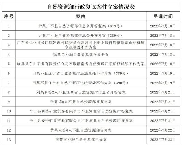 自然资源部行政复议案件立案情况表-第2张图片-90博客网