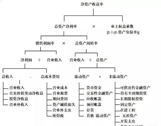 财务人员速看：财务分析的流程及内容，附财务分析框架图-第16张图片-90博客网