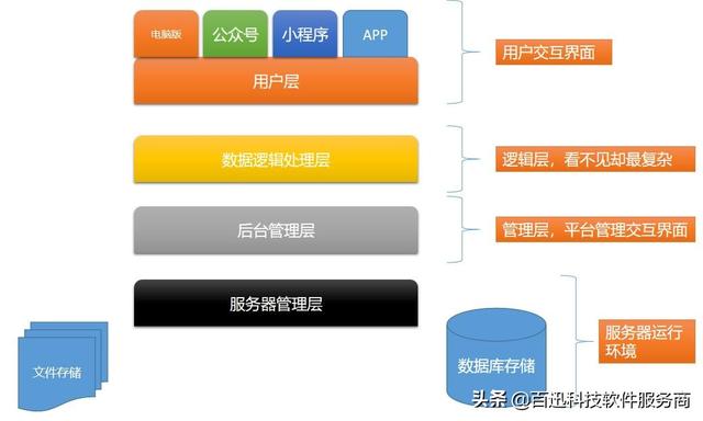 小程序开发 / 公众号开发 / app开发的区别-有用你先收藏着-第3张图片-90博客网