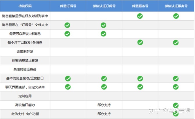 带你从 0 到 1 实现微信公众号开发!-第6张图片-90博客网 带你从 0 到 1 实现微信公众号开发!-第6张图片-90博客网