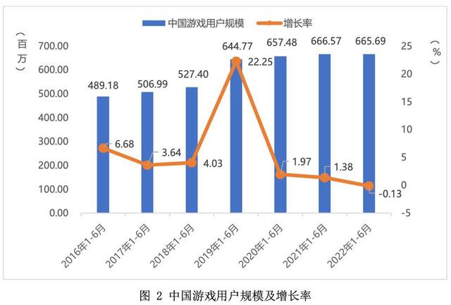 2022上半年销售收入1400亿+ 游戏正在突破传统认知，成为“超级数字场景”-第2张图片-90博客网