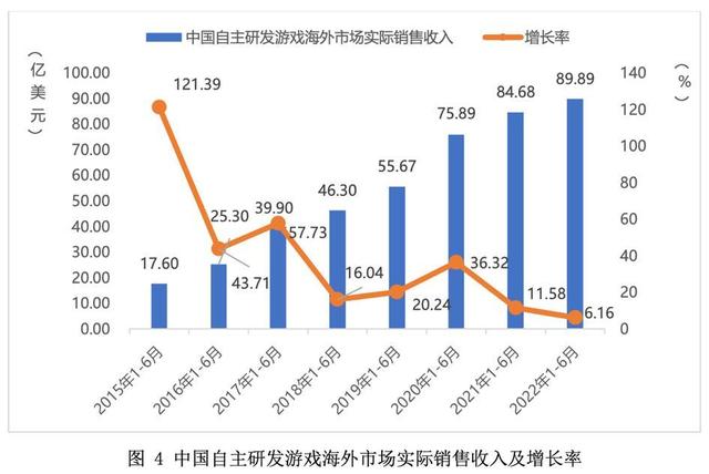 2022上半年销售收入1400亿+ 游戏正在突破传统认知，成为“超级数字场景”-第3张图片-90博客网