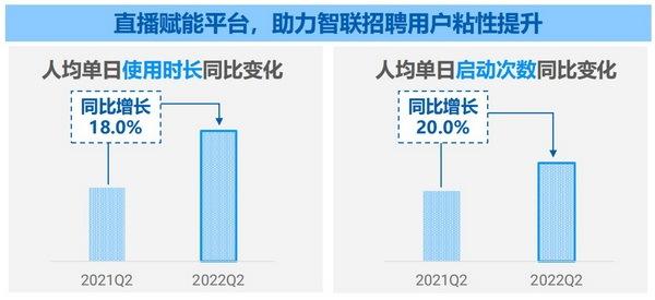极光大数据报告：求职招聘行业高速发展，智联招聘二季度增速行业内第一-第3张图片-90博客网