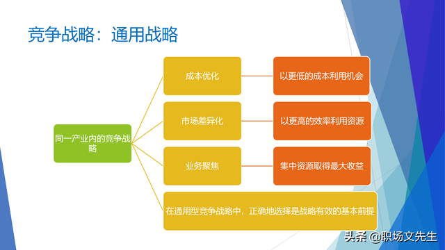 战略就是在竞争中做取舍，62页企业战略三部曲之重塑战略，专业-第9张图片-90博客网