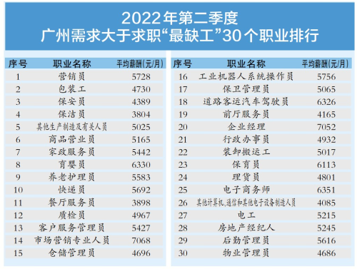 营销员包装工保安员位列“最缺工”前三-第1张图片-90博客网