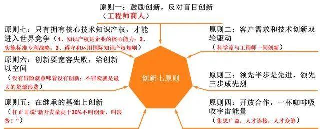 企业管理能力：学习华为创新七原则-第1张图片-90博客网