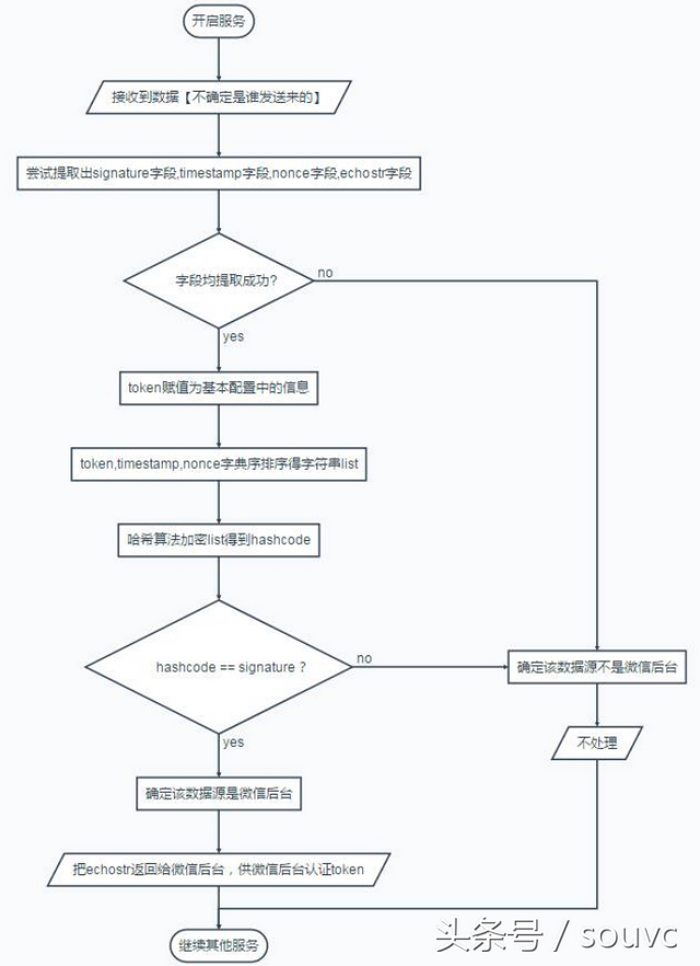 第3篇 ：如何开启开发模式以及对接微信公众号服务？-第6张图片-90博客网
