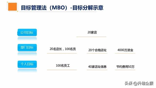 企业管理工具——企业目标管理法-第3张图片-90博客网