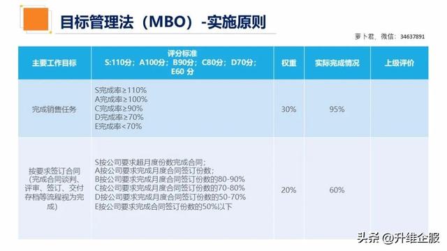 企业管理工具——企业目标管理法-第4张图片-90博客网