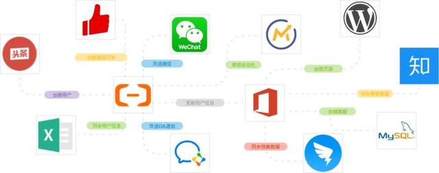 微信公众号如何无需API开发集成小鹅通、有赞、表单、CRM、OA系统-第4张图片-90博客网