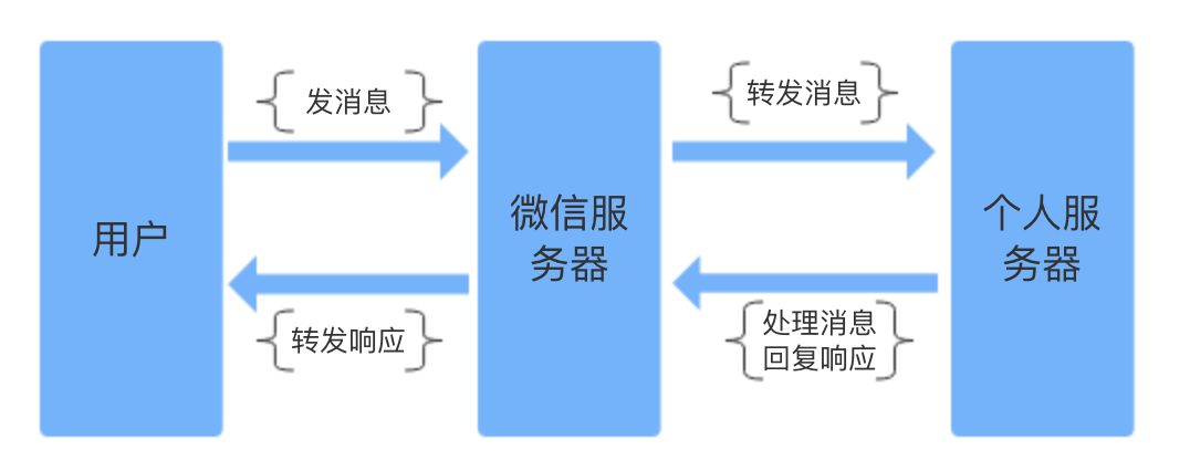 微信公众号开发初探-第2张图片-90博客网 微信公众号开发初探-第2张图片-90博客网