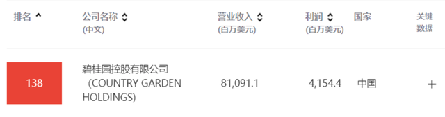 销售保持韧性，财务稳健，碧桂园连续6年入围《财富》世界500强-第1张图片-90博客网