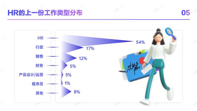 2021人力资源从业者现状调查-第7张图片-90博客网