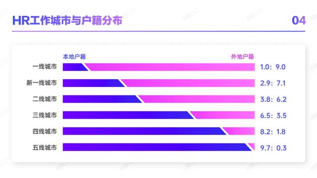 2021人力资源从业者现状调查-第6张图片-90博客网