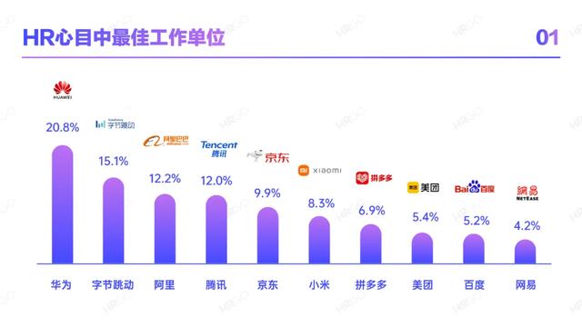 2021人力资源从业者现状调查-第23张图片-90博客网