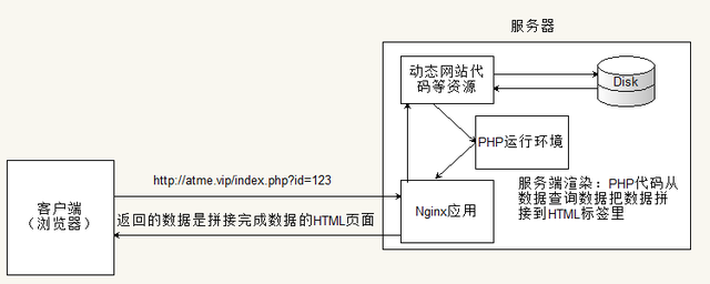 网站开发模式演进历程-第3张图片-90博客网