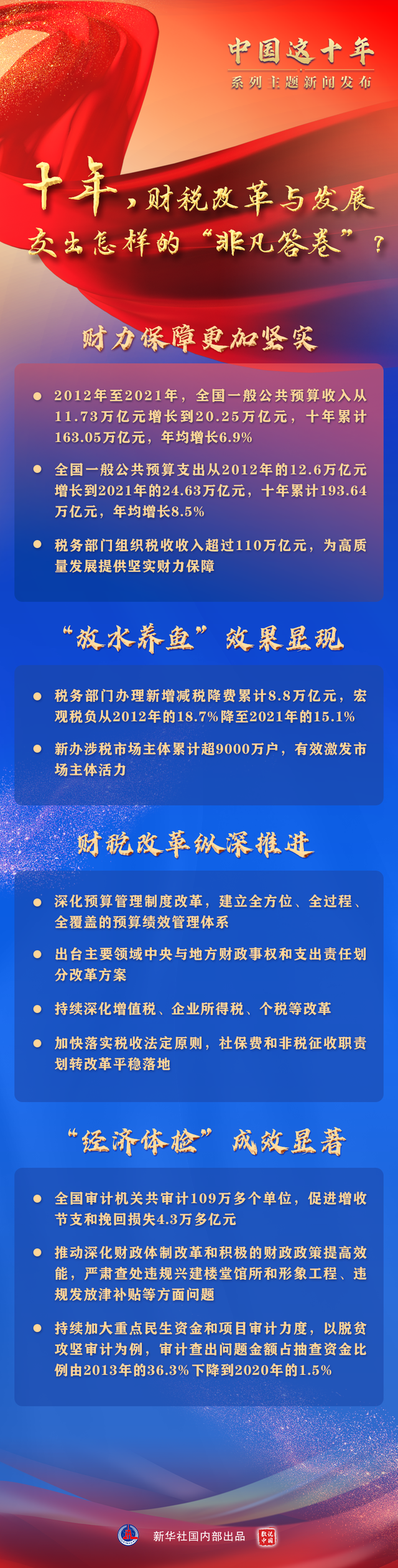 新华全媒+丨十年，财税改革与发展交出怎样的“非凡答卷”？-第1张图片-90博客网