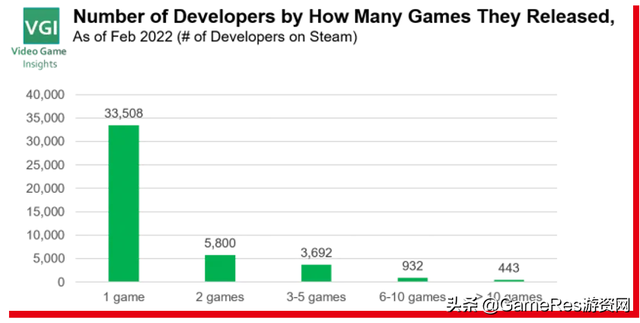 4.4万支开发团队在Steam上发布游戏，但大部分收入不到1000美元-第1张图片-90博客网