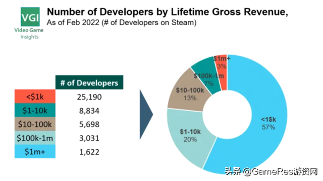 4.4万支开发团队在Steam上发布游戏，但大部分收入不到1000美元-第2张图片-90博客网