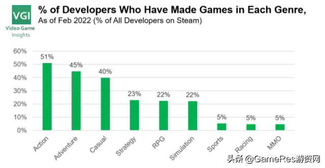 4.4万支开发团队在Steam上发布游戏，但大部分收入不到1000美元-第3张图片-90博客网