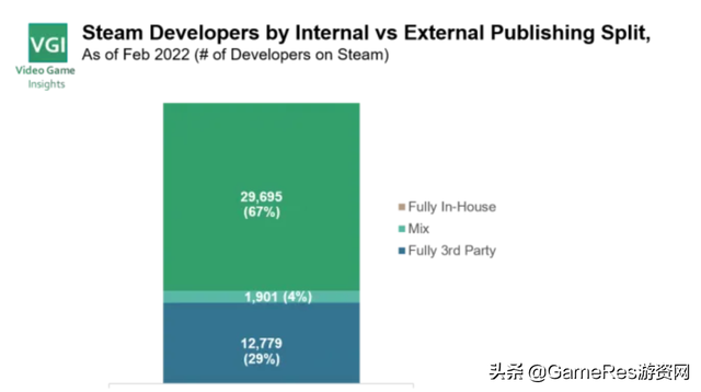 4.4万支开发团队在Steam上发布游戏，但大部分收入不到1000美元-第4张图片-90博客网