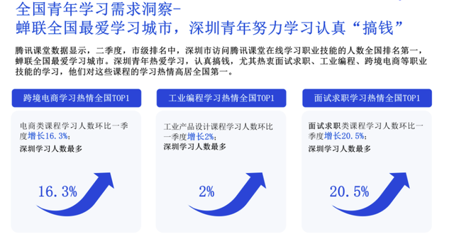 封面有数 | 在线职业培训成求职就业刚需 工业、游戏设计课程受追捧-第2张图片-90博客网