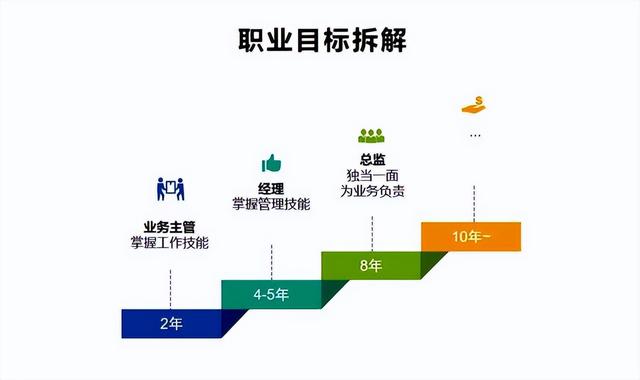 高手的职业规划，基于目标管理，衡外情量己力，践行六步规划法-第2张图片-90博客网