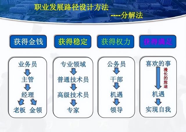 高手的职业规划，基于目标管理，衡外情量己力，践行六步规划法-第7张图片-90博客网