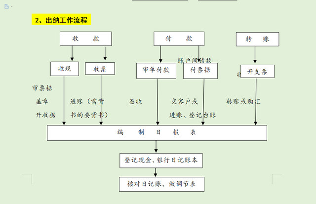 财务经理直言：不知道财务工作流程的统统不用，附财务各岗位流程-第8张图片-90博客网