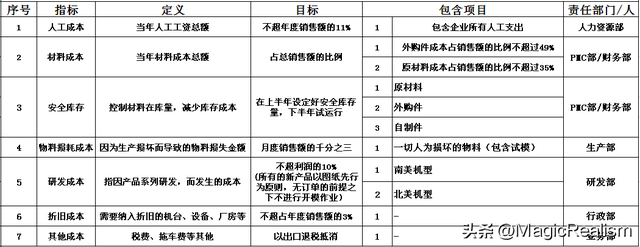 企业战略规划制作——系统类和成本类-第2张图片-90博客网