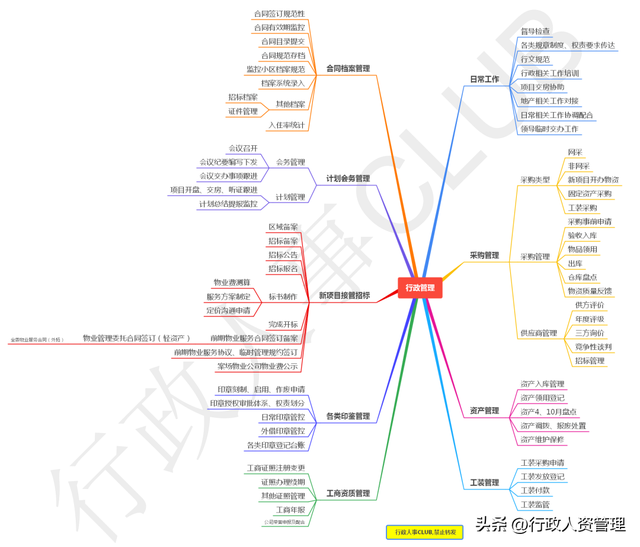 行政思维导图鱼骨图. 独家word-第3张图片-90博客网