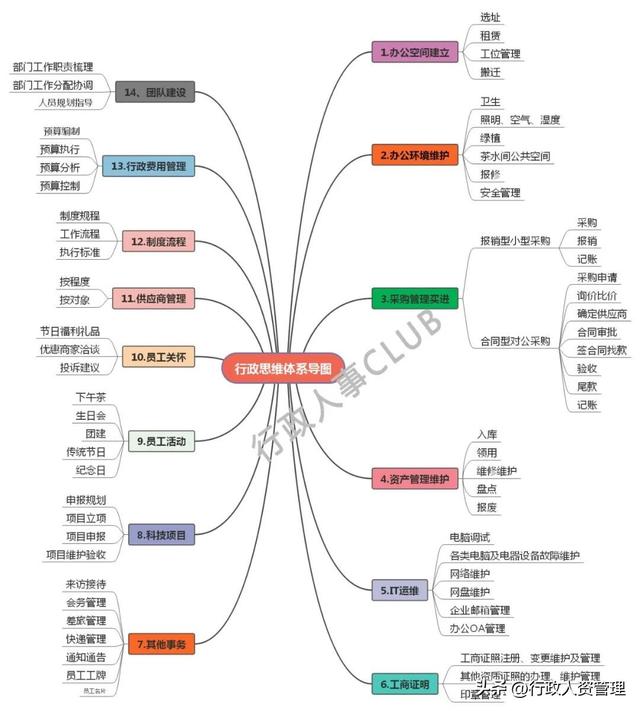 行政思维导图鱼骨图. 独家word-第1张图片-90博客网
