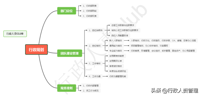 行政思维导图鱼骨图. 独家word-第7张图片-90博客网