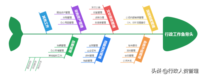 行政思维导图鱼骨图. 独家word-第5张图片-90博客网
