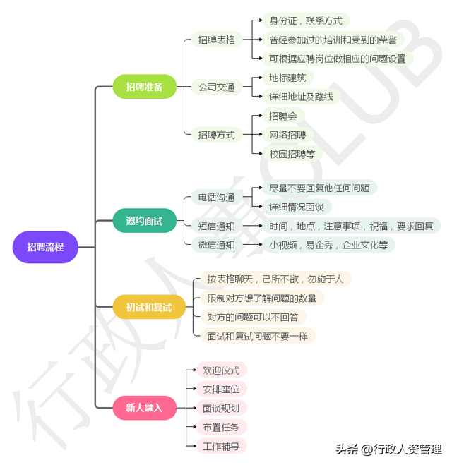 行政思维导图鱼骨图. 独家word-第10张图片-90博客网