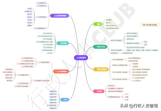 行政思维导图鱼骨图. 独家word-第8张图片-90博客网