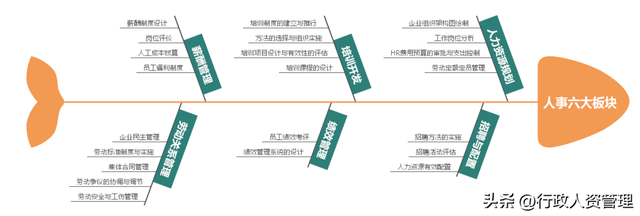 行政思维导图鱼骨图. 独家word-第12张图片-90博客网