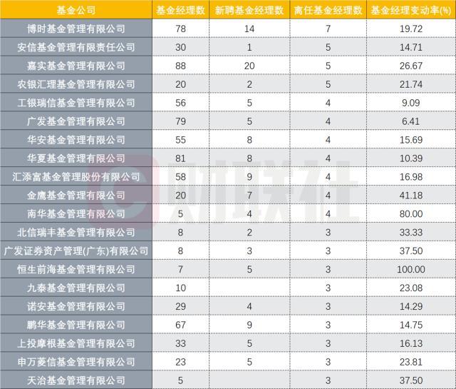 基金经理场外期权谋利遭查发酵，8月份离职、离任者被聚焦，年内近180位离任，不乏百亿级基金经理-第1张图片-90博客网