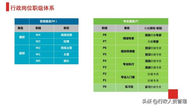 行政er各层级能力画像.XLS-第2张图片-90博客网