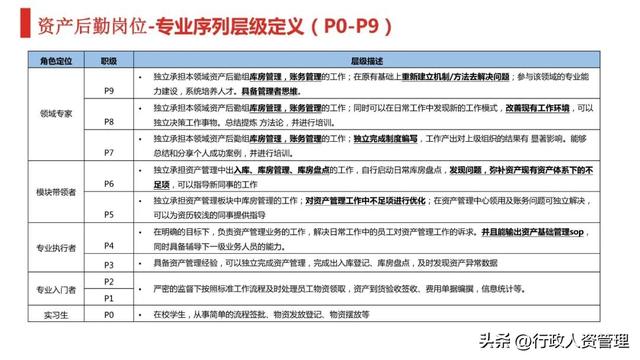 行政er各层级能力画像.XLS-第6张图片-90博客网
