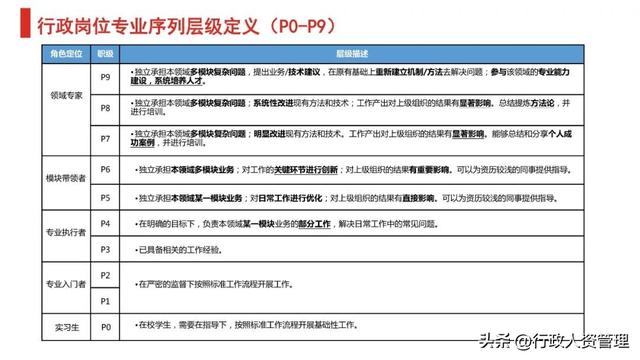 行政er各层级能力画像.XLS-第3张图片-90博客网
