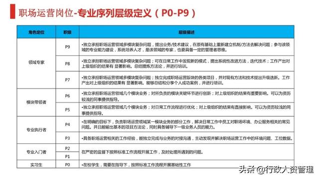 行政er各层级能力画像.XLS-第4张图片-90博客网