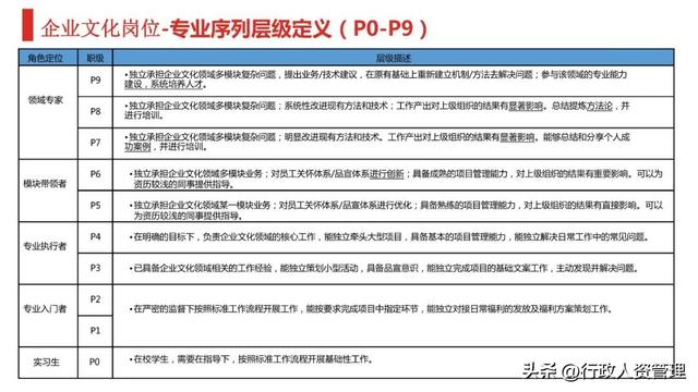行政er各层级能力画像.XLS-第5张图片-90博客网