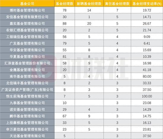 基金经理场外期权谋利遭查发酵，8月离职、离任者被聚焦，年内近180位离任，不乏百亿级基金经理-第1张图片-90博客网