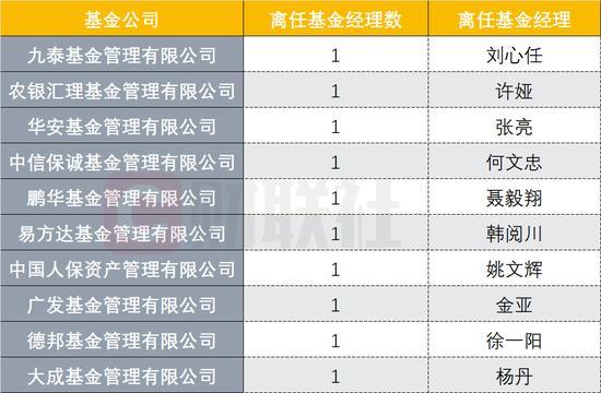基金经理场外期权谋利遭查发酵，8月离职、离任者被聚焦，年内近180位离任，不乏百亿级基金经理-第2张图片-90博客网