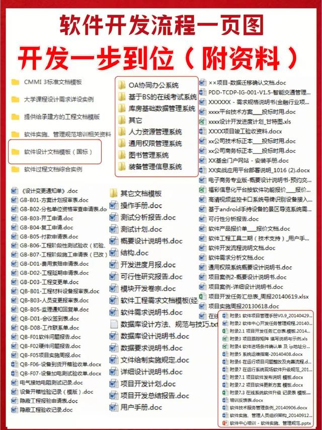 软件开发流程一页图｜|附需求文档-第2张图片-90博客网