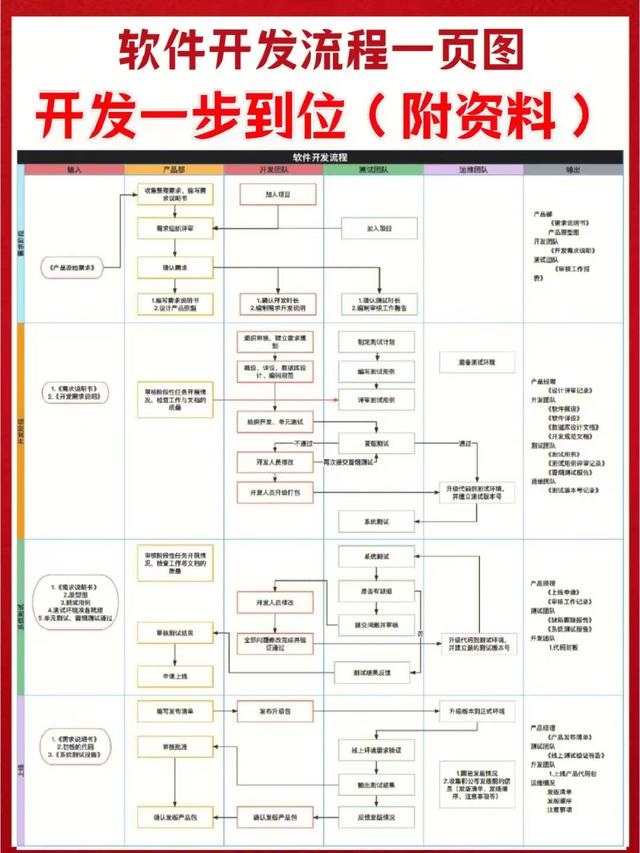 软件开发流程一页图｜|附需求文档-第1张图片-90博客网