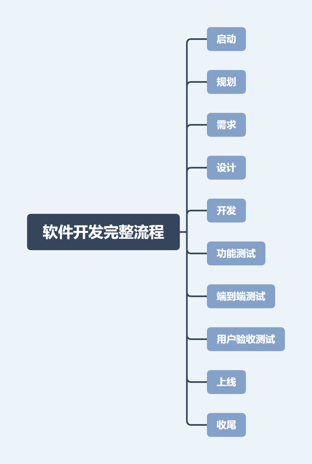 软件开发的完整流程总结-第1张图片-90博客网