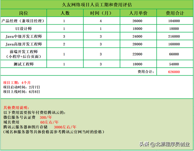软件系统开发费用明细，包括人员结构和项目工期明细-第1张图片-90博客网