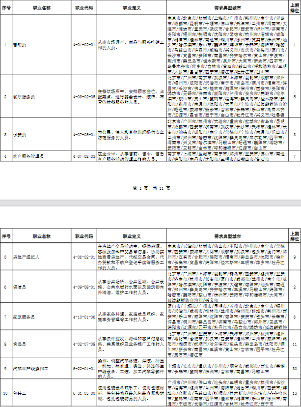 人社部公布一季度“最缺工”职业，营销员蝉联榜首，制造业需求旺盛-第1张图片-90博客网